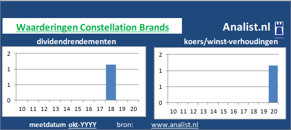 dividend/><BR><p>Het Amerikaanse bedrijf  keerde de voorbije vijf jaar dividenden uit. Het gemiddelde dividendrendement van het bedrijf over de periode 2015-2020 bedroeg circa 2,3 procent. Over de voorbije 5 jaar verhoogde Constellation Brands ieder jaar haar dividenduitkeringen. Op basis van haar verhoogde dividenden kan Constellation Brands als het ware gezien worden als een dividendaristocraat. </p>De koers/winst-verhouding lag midden 2020 op 24. </p><p class=